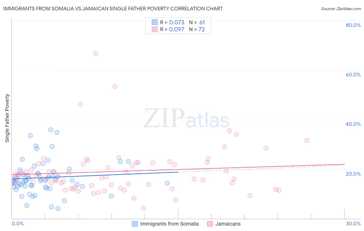 Immigrants from Somalia vs Jamaican Single Father Poverty