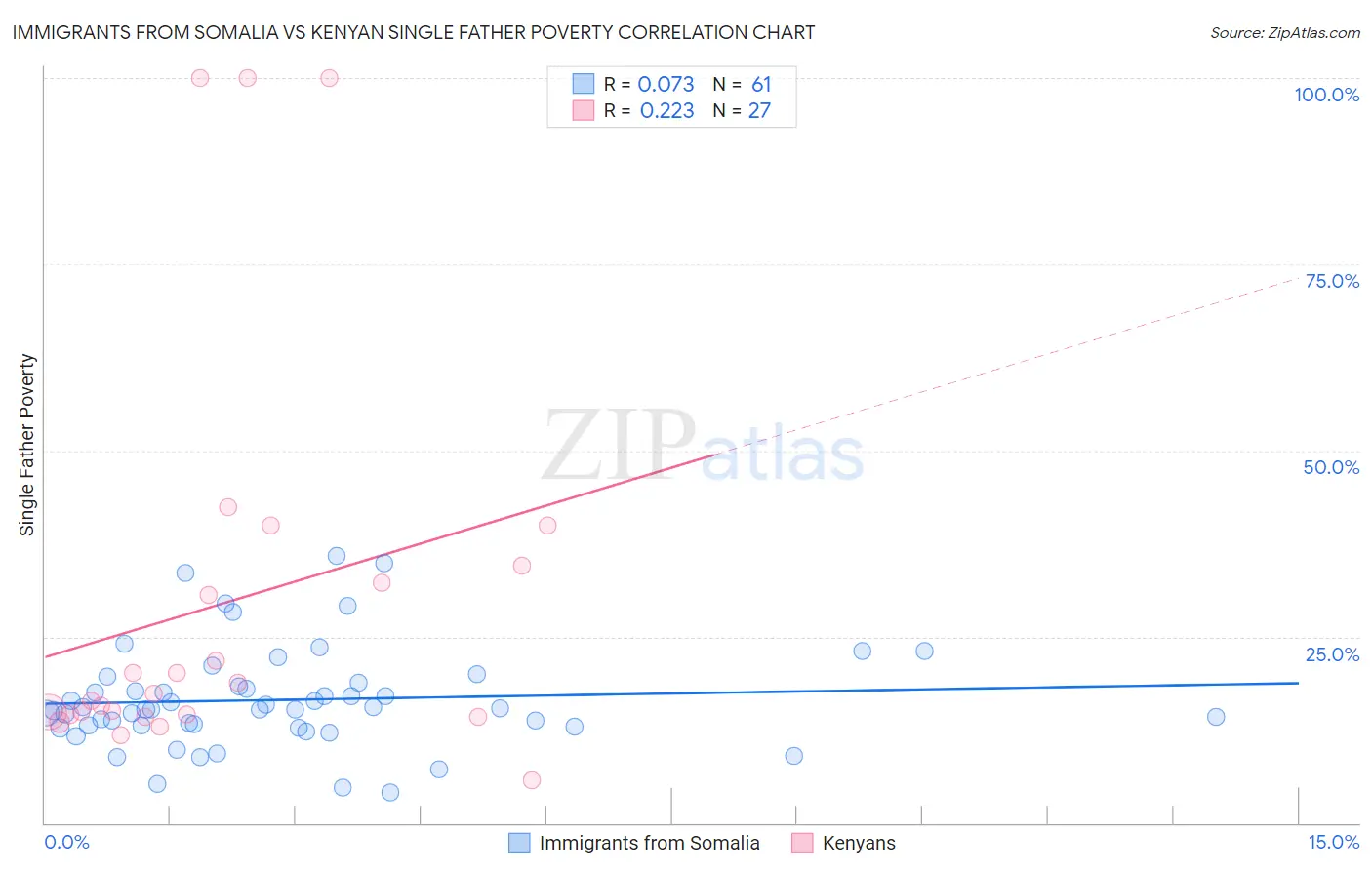 Immigrants from Somalia vs Kenyan Single Father Poverty
