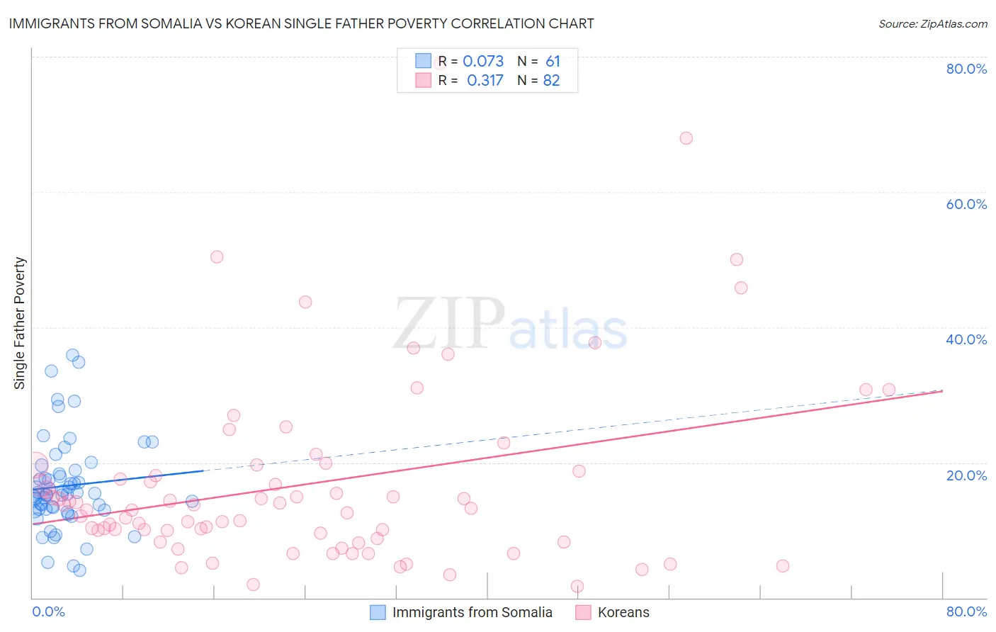 Immigrants from Somalia vs Korean Single Father Poverty