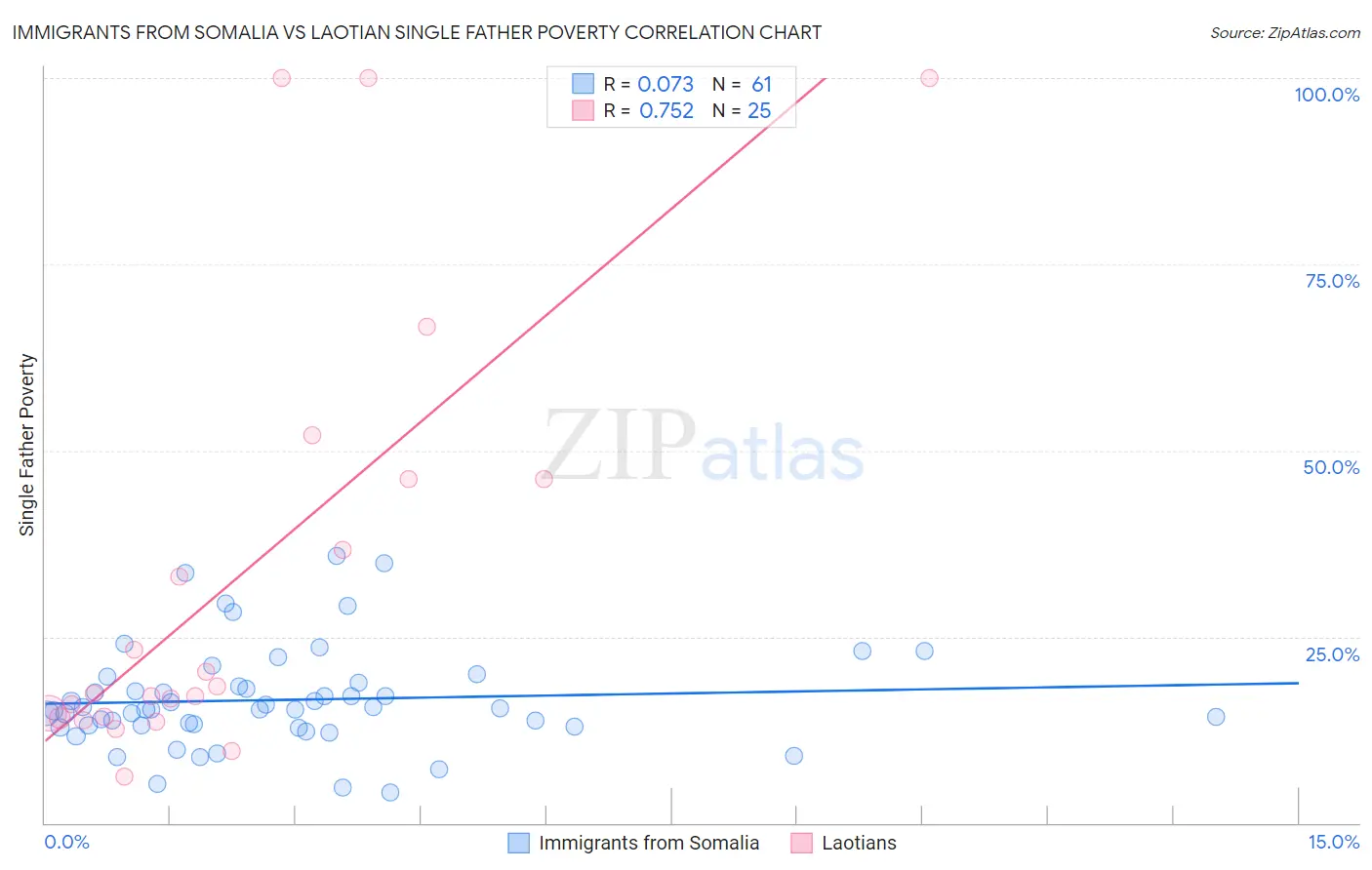 Immigrants from Somalia vs Laotian Single Father Poverty