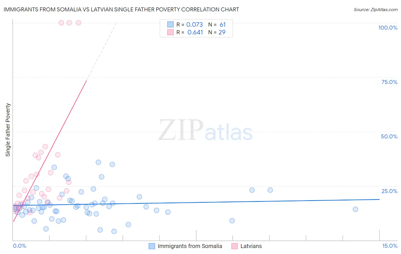 Immigrants from Somalia vs Latvian Single Father Poverty