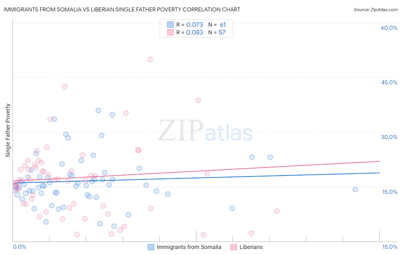 Immigrants from Somalia vs Liberian Single Father Poverty