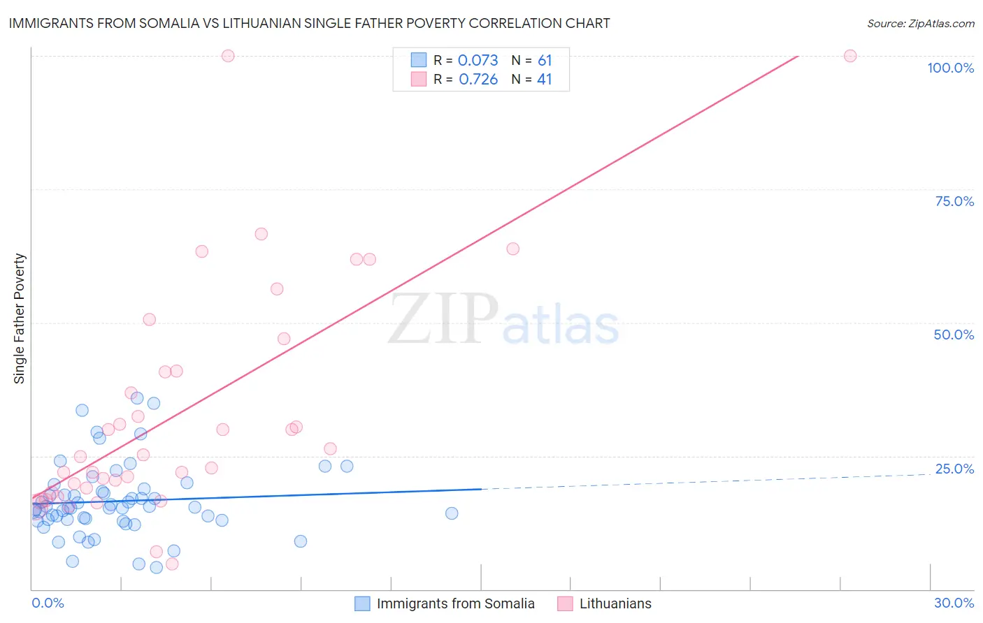 Immigrants from Somalia vs Lithuanian Single Father Poverty