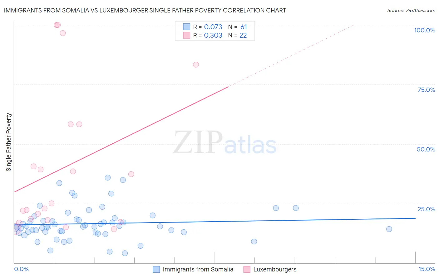 Immigrants from Somalia vs Luxembourger Single Father Poverty