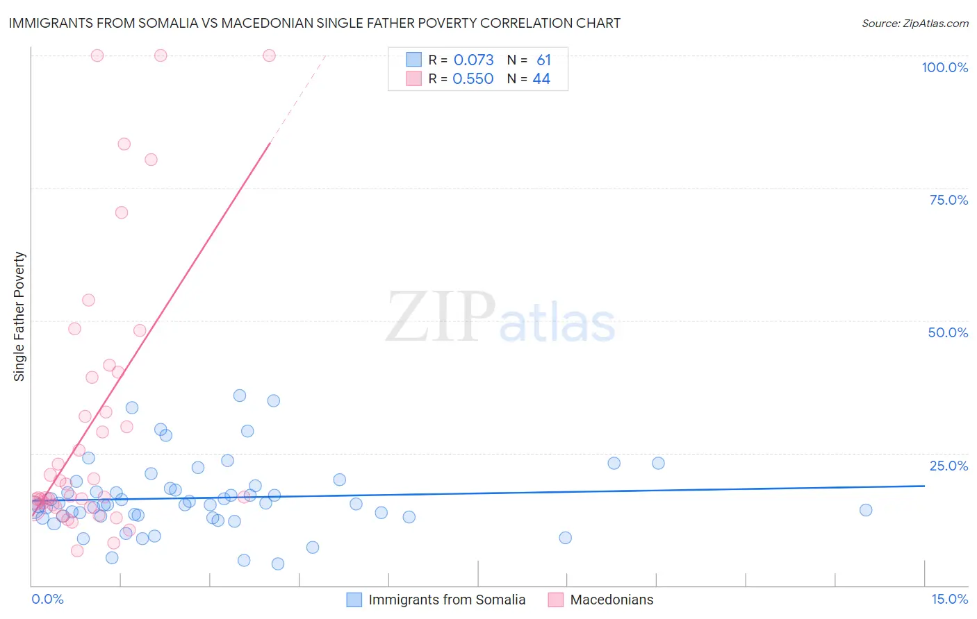 Immigrants from Somalia vs Macedonian Single Father Poverty