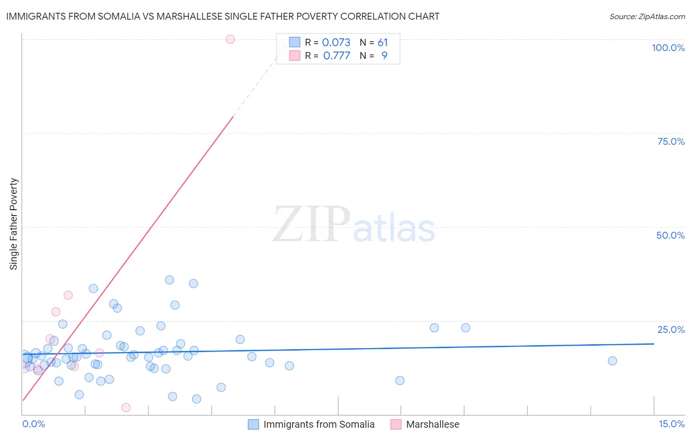 Immigrants from Somalia vs Marshallese Single Father Poverty