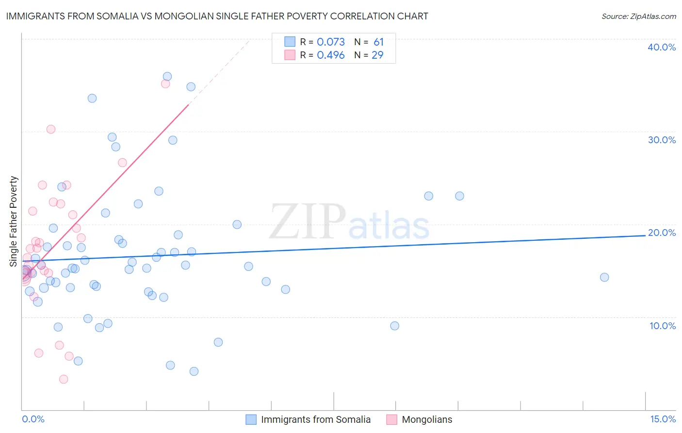 Immigrants from Somalia vs Mongolian Single Father Poverty