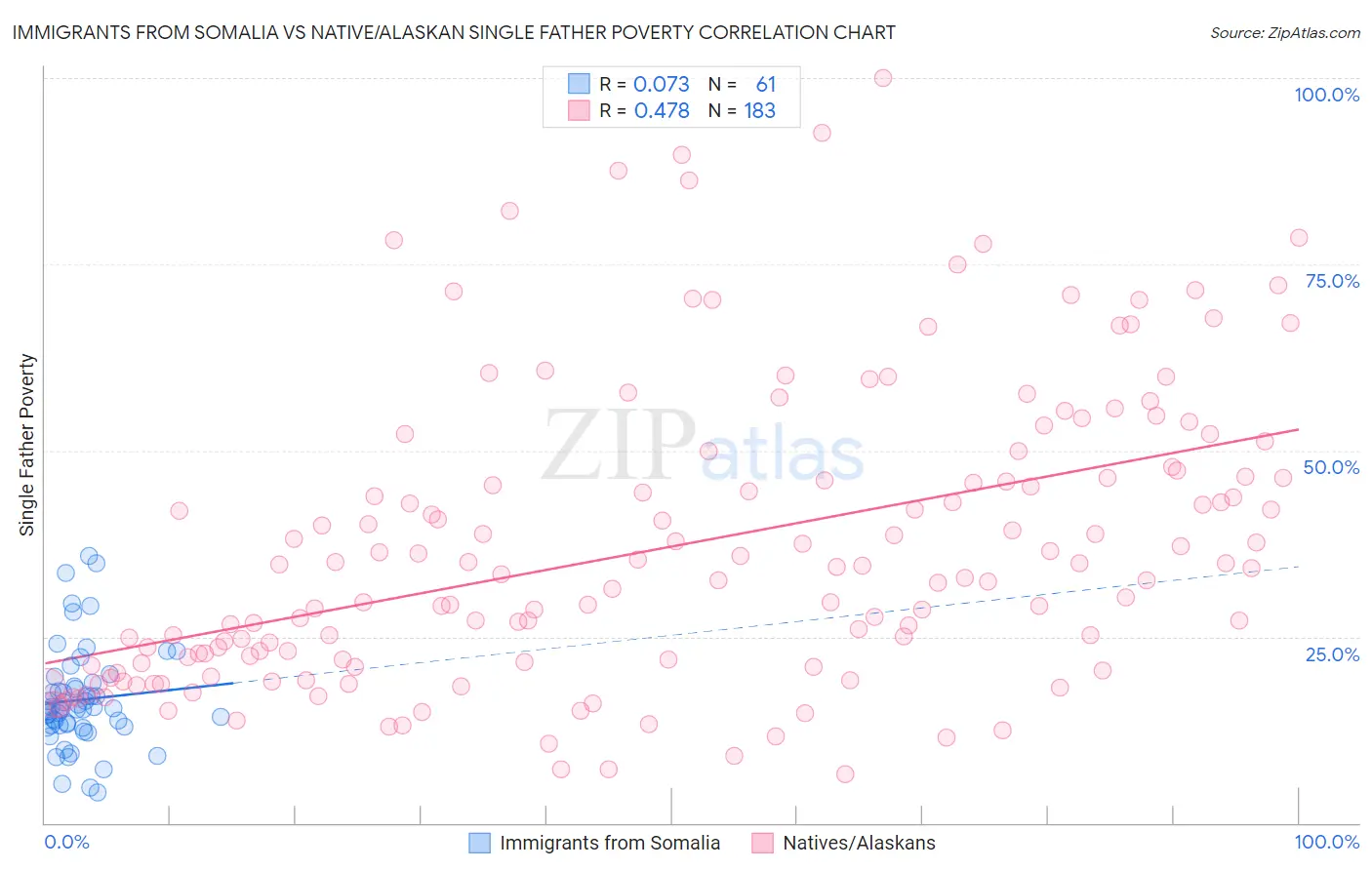 Immigrants from Somalia vs Native/Alaskan Single Father Poverty