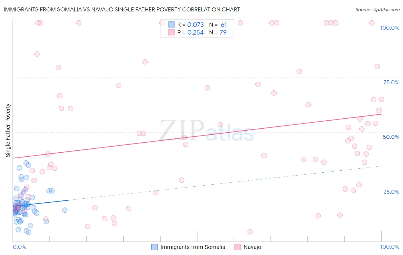 Immigrants from Somalia vs Navajo Single Father Poverty