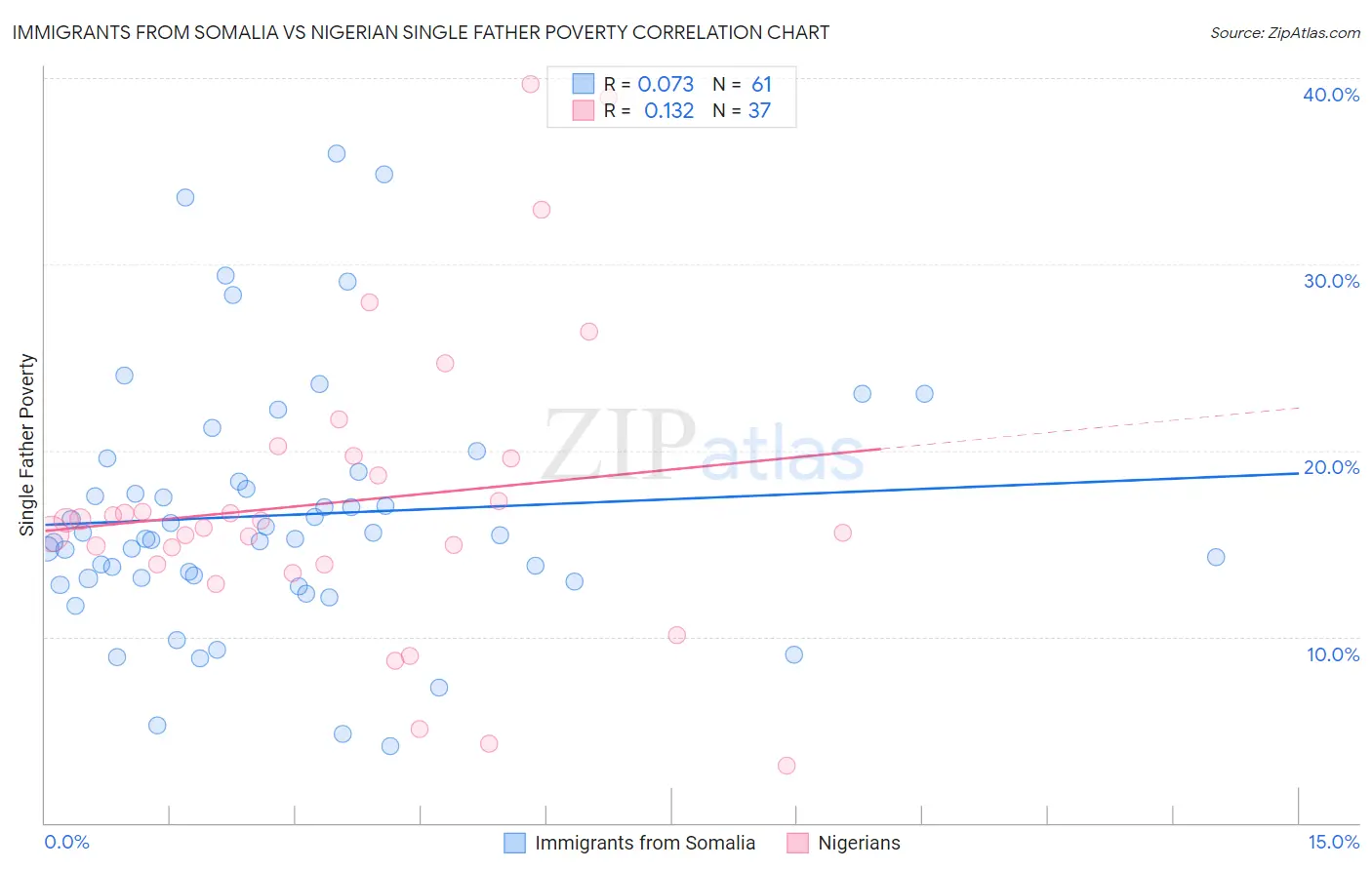 Immigrants from Somalia vs Nigerian Single Father Poverty