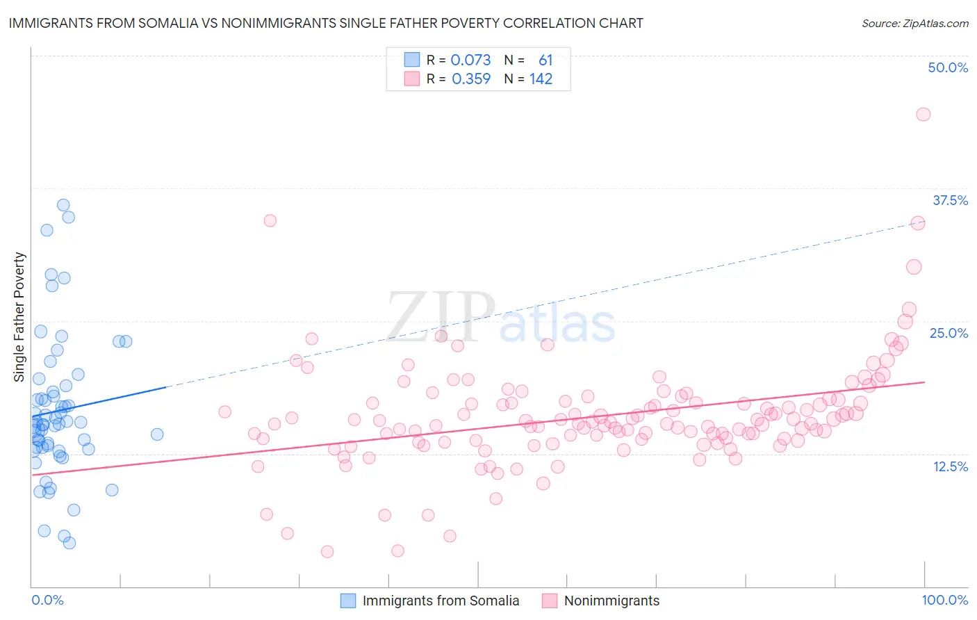 Immigrants from Somalia vs Nonimmigrants Single Father Poverty