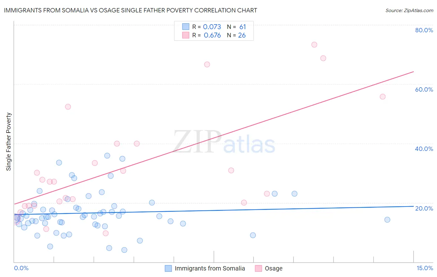 Immigrants from Somalia vs Osage Single Father Poverty