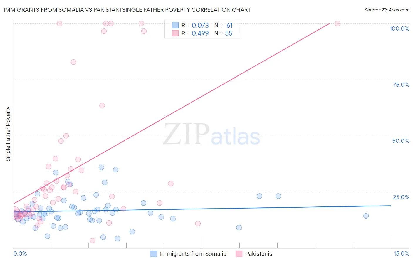 Immigrants from Somalia vs Pakistani Single Father Poverty