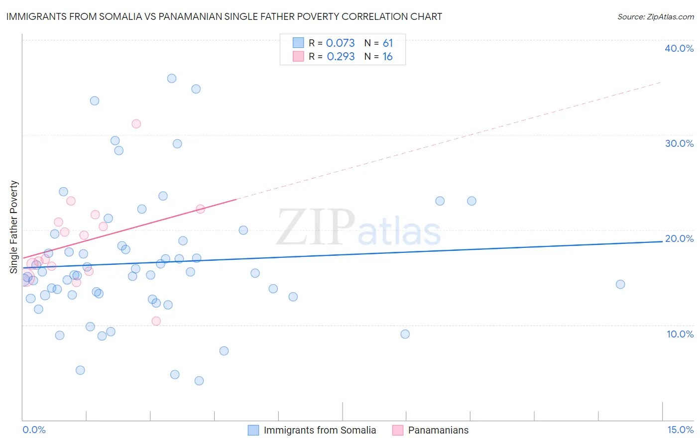 Immigrants from Somalia vs Panamanian Single Father Poverty