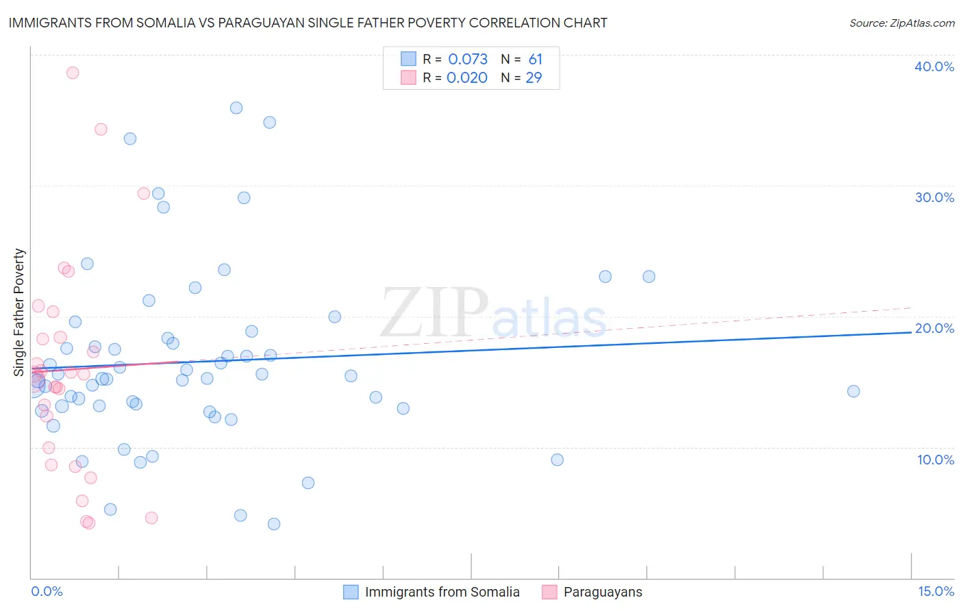 Immigrants from Somalia vs Paraguayan Single Father Poverty