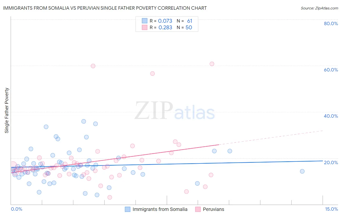 Immigrants from Somalia vs Peruvian Single Father Poverty