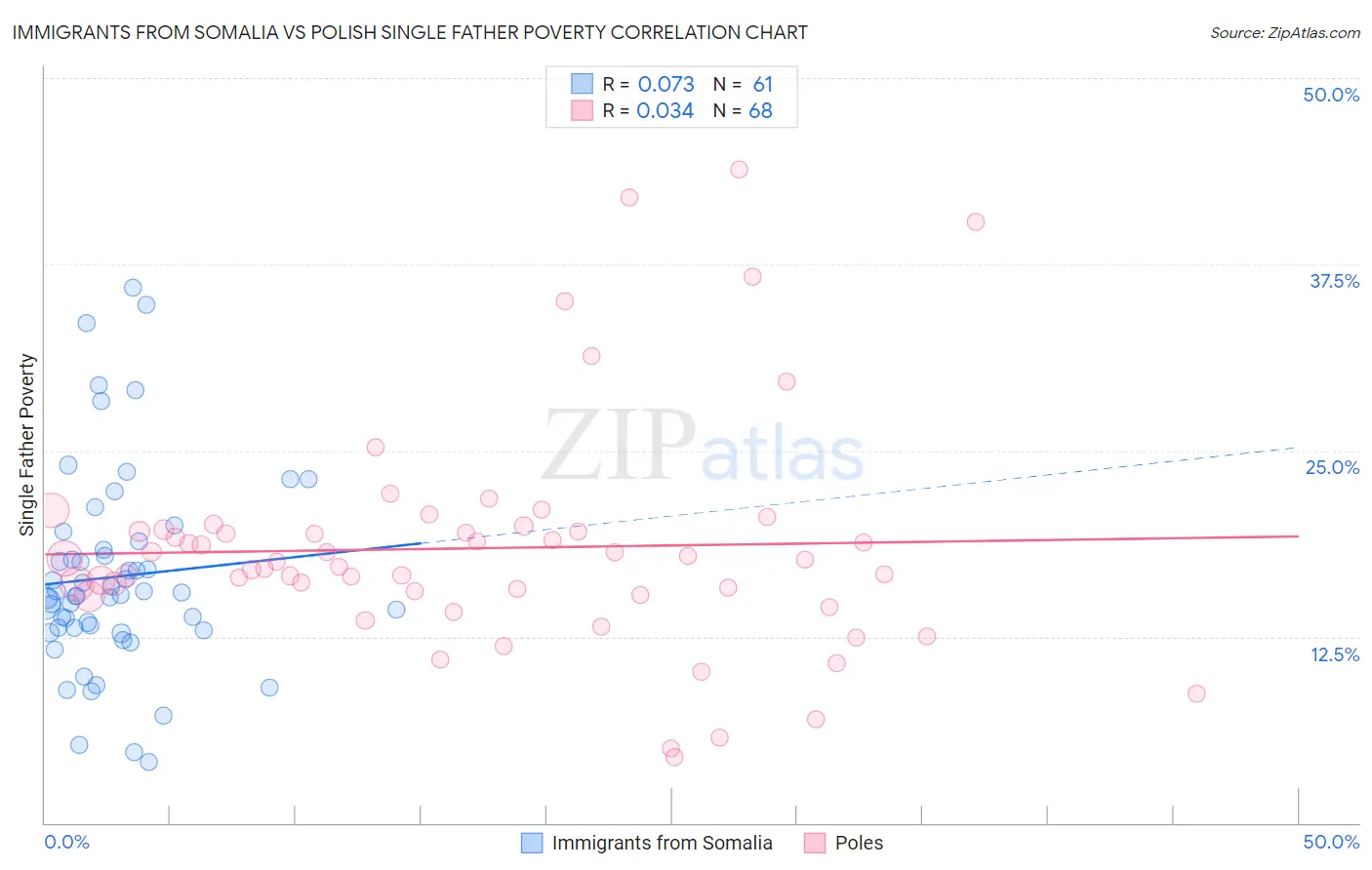 Immigrants from Somalia vs Polish Single Father Poverty