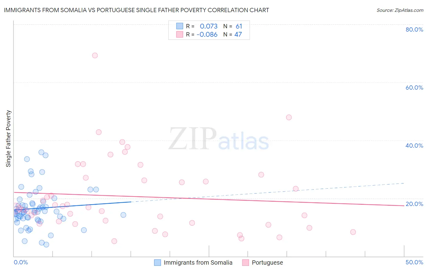 Immigrants from Somalia vs Portuguese Single Father Poverty