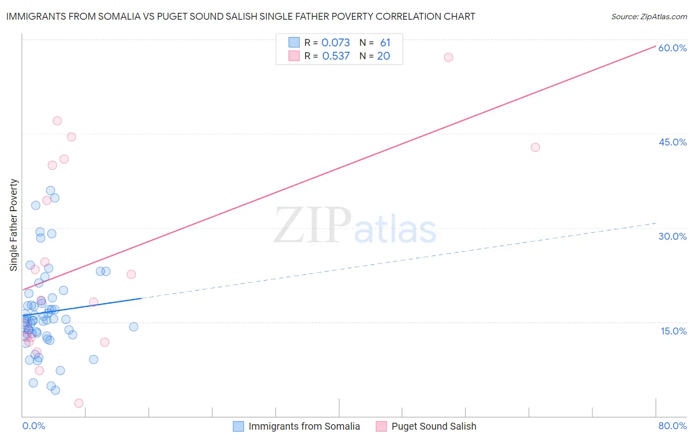 Immigrants from Somalia vs Puget Sound Salish Single Father Poverty