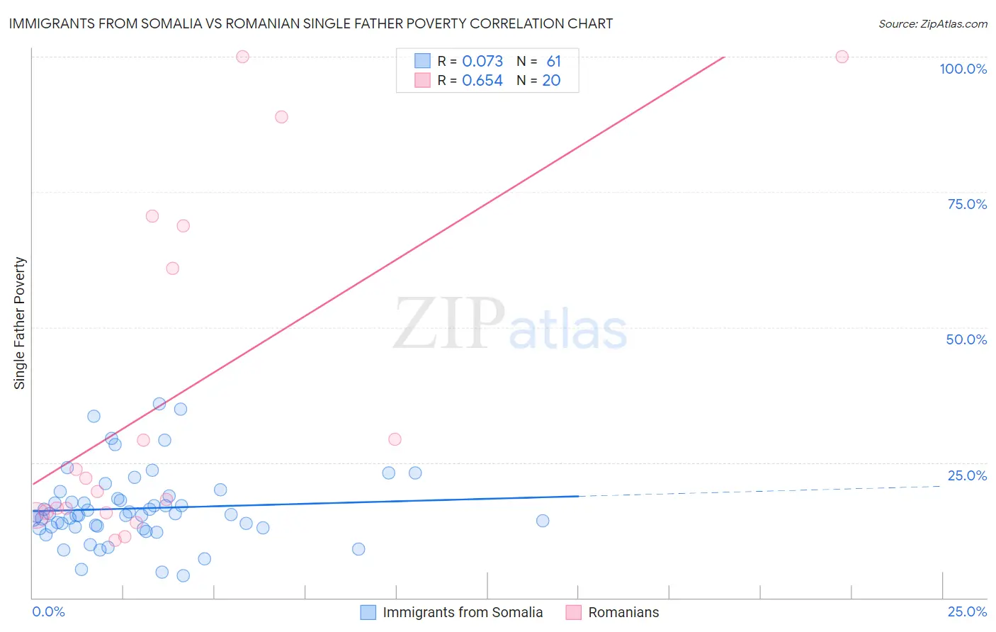 Immigrants from Somalia vs Romanian Single Father Poverty
