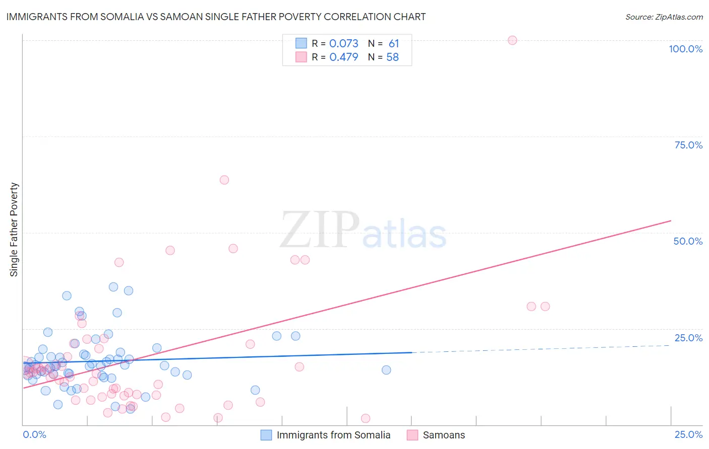 Immigrants from Somalia vs Samoan Single Father Poverty
