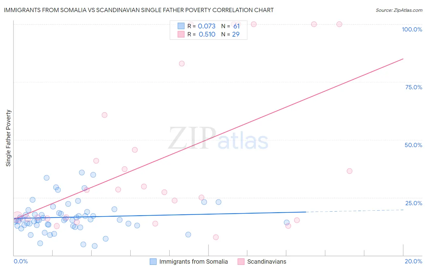 Immigrants from Somalia vs Scandinavian Single Father Poverty