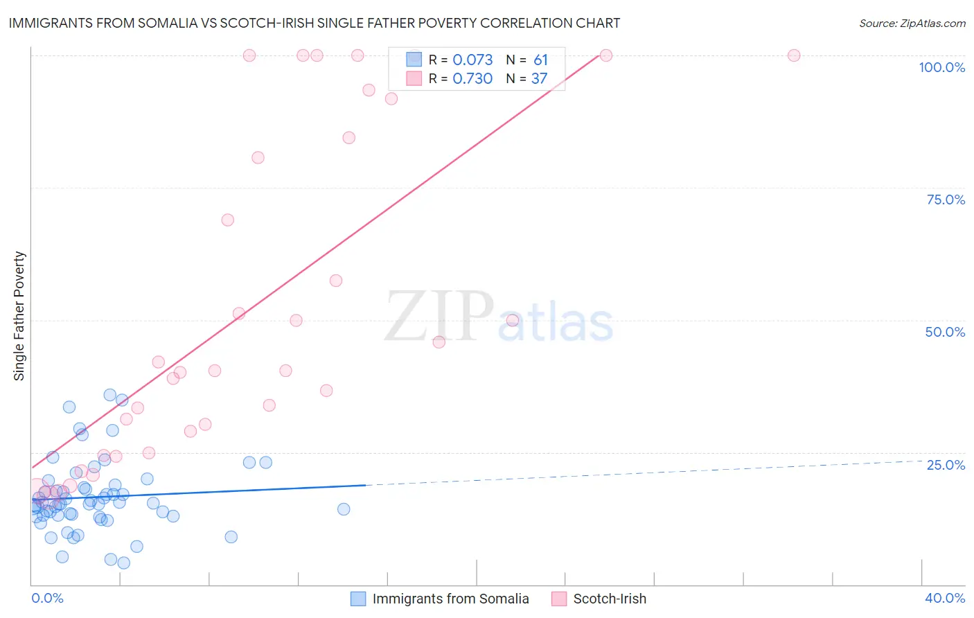 Immigrants from Somalia vs Scotch-Irish Single Father Poverty