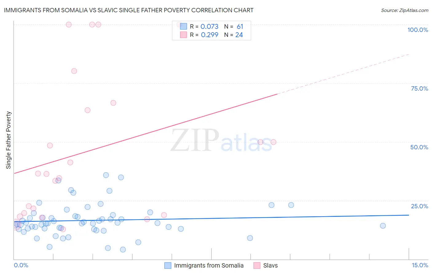 Immigrants from Somalia vs Slavic Single Father Poverty