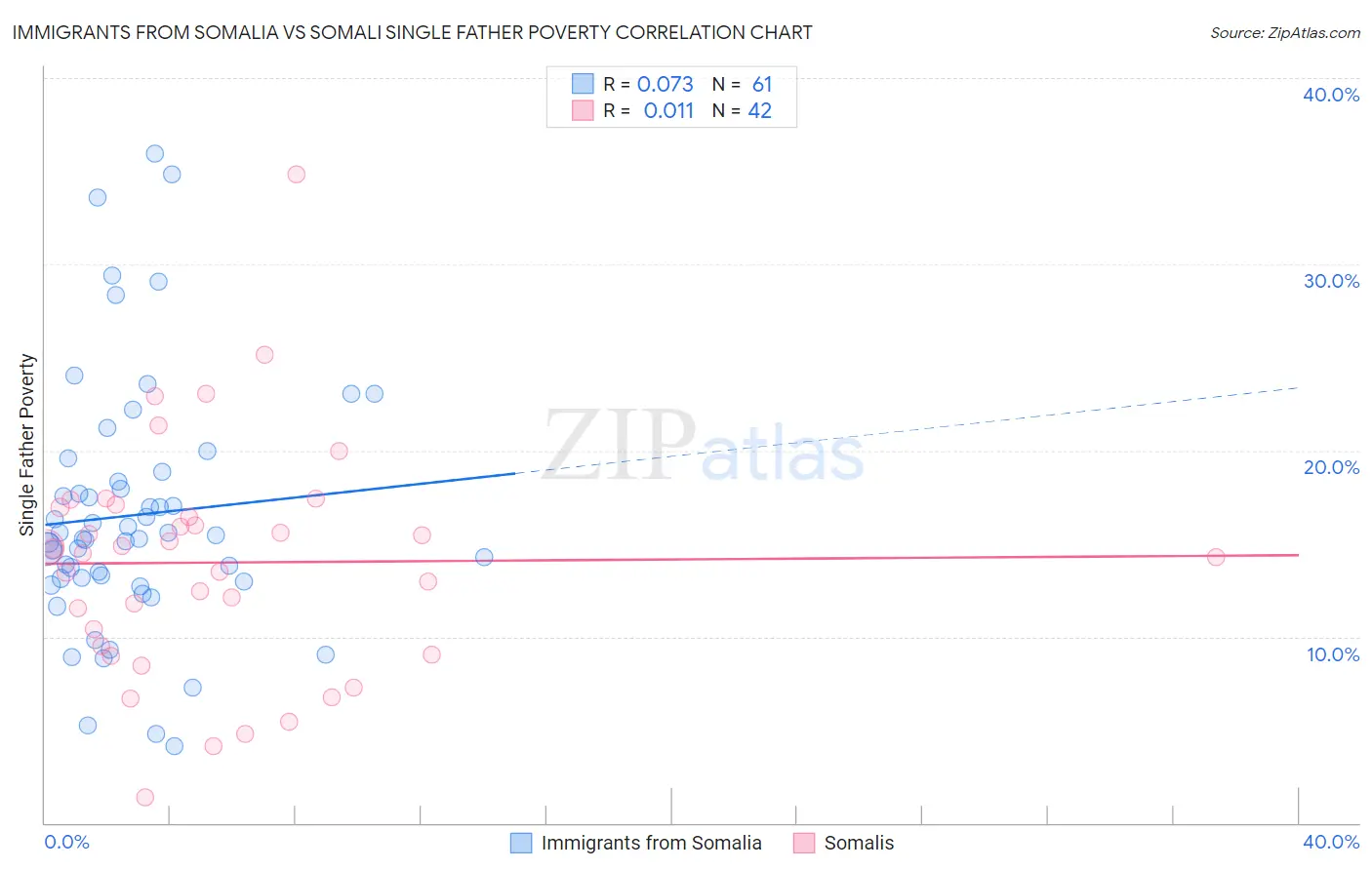 Immigrants from Somalia vs Somali Single Father Poverty