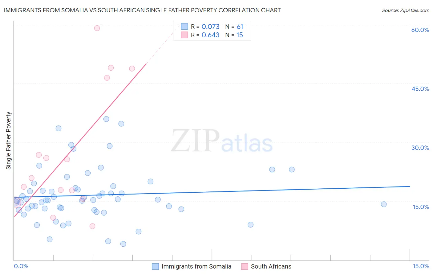 Immigrants from Somalia vs South African Single Father Poverty