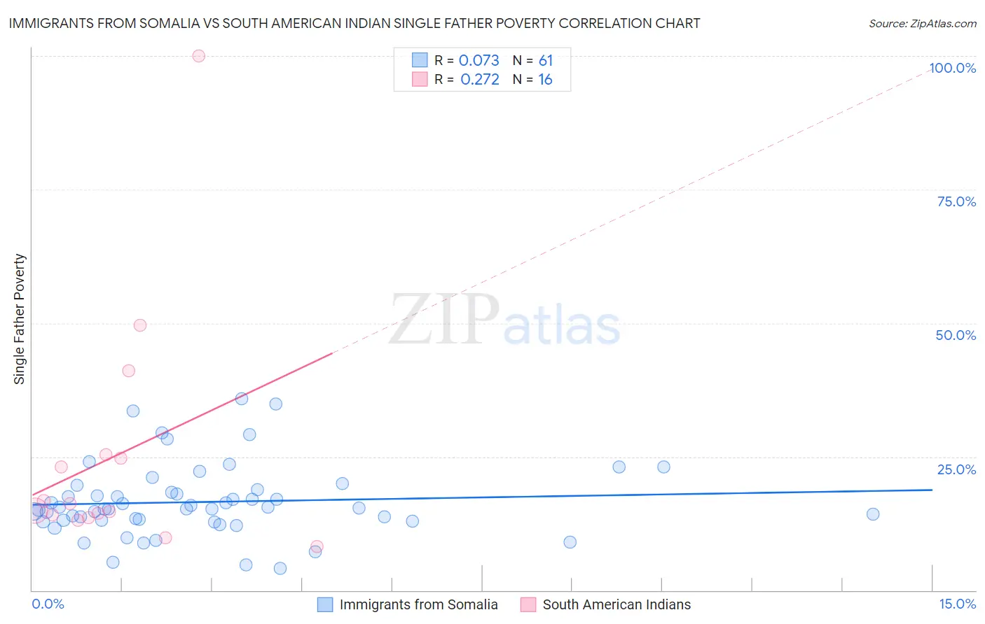 Immigrants from Somalia vs South American Indian Single Father Poverty