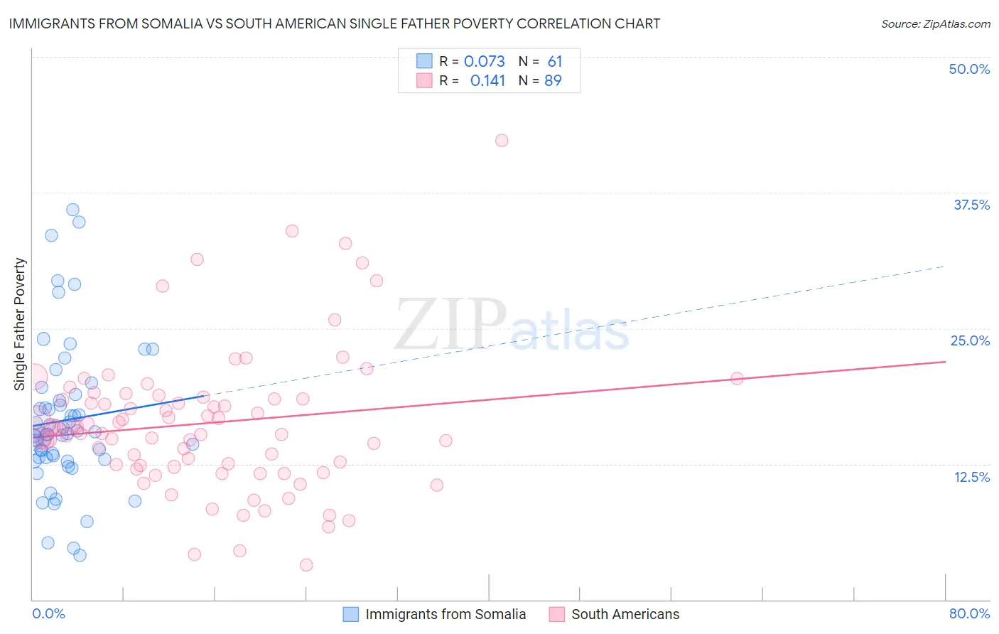 Immigrants from Somalia vs South American Single Father Poverty