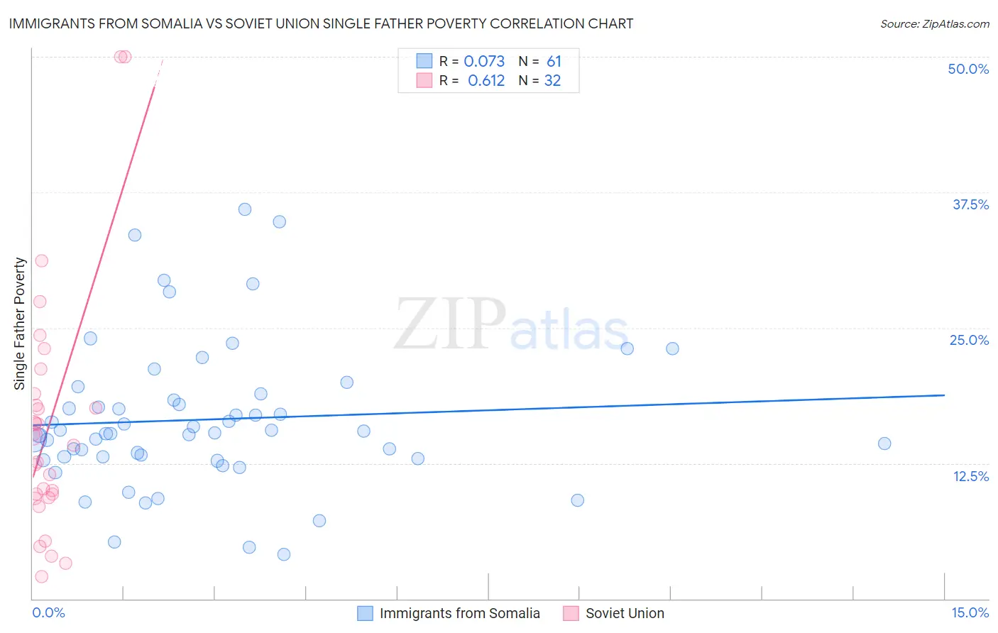 Immigrants from Somalia vs Soviet Union Single Father Poverty