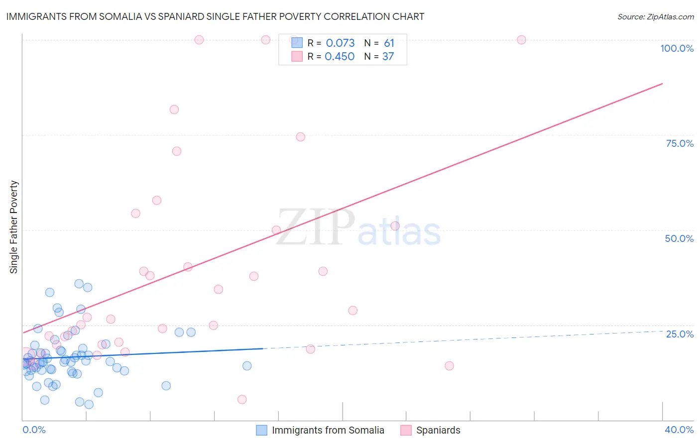 Immigrants from Somalia vs Spaniard Single Father Poverty