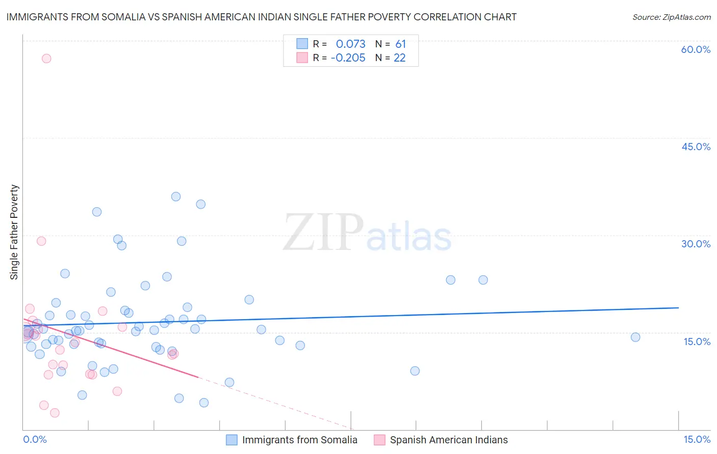 Immigrants from Somalia vs Spanish American Indian Single Father Poverty