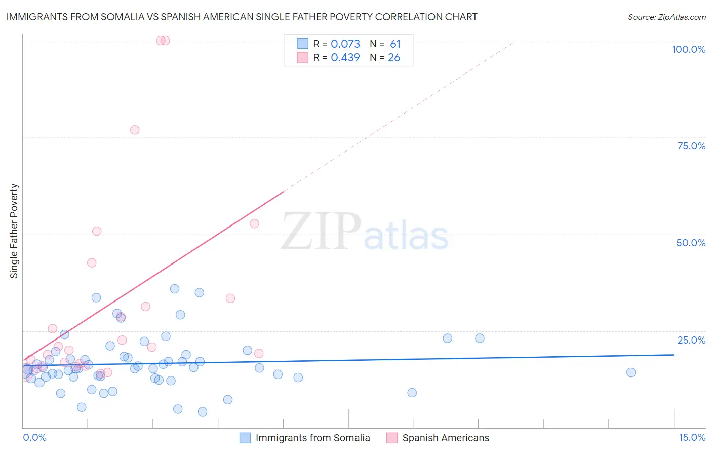 Immigrants from Somalia vs Spanish American Single Father Poverty