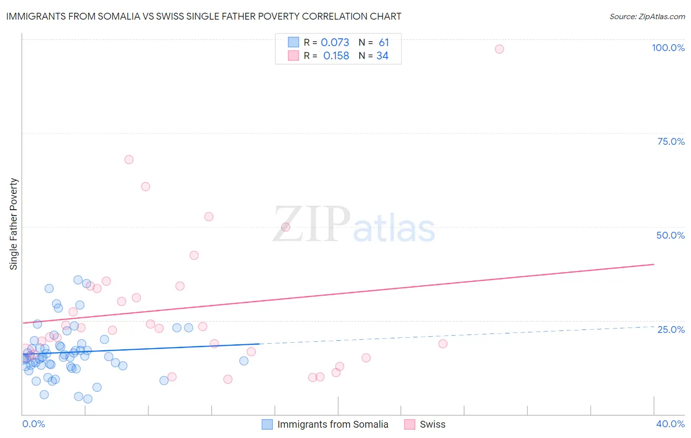 Immigrants from Somalia vs Swiss Single Father Poverty