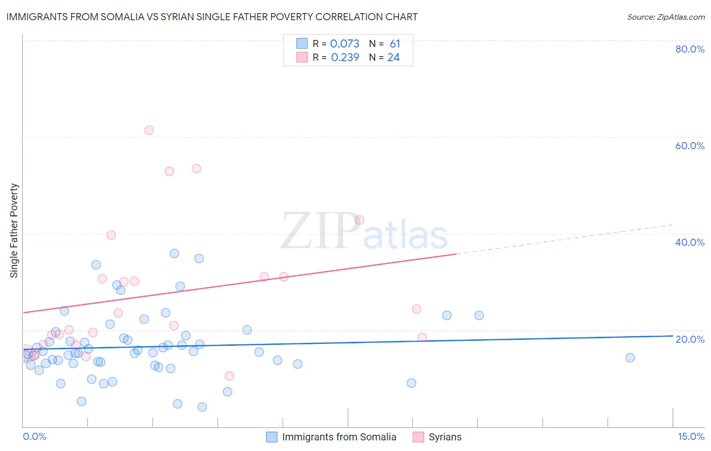 Immigrants from Somalia vs Syrian Single Father Poverty