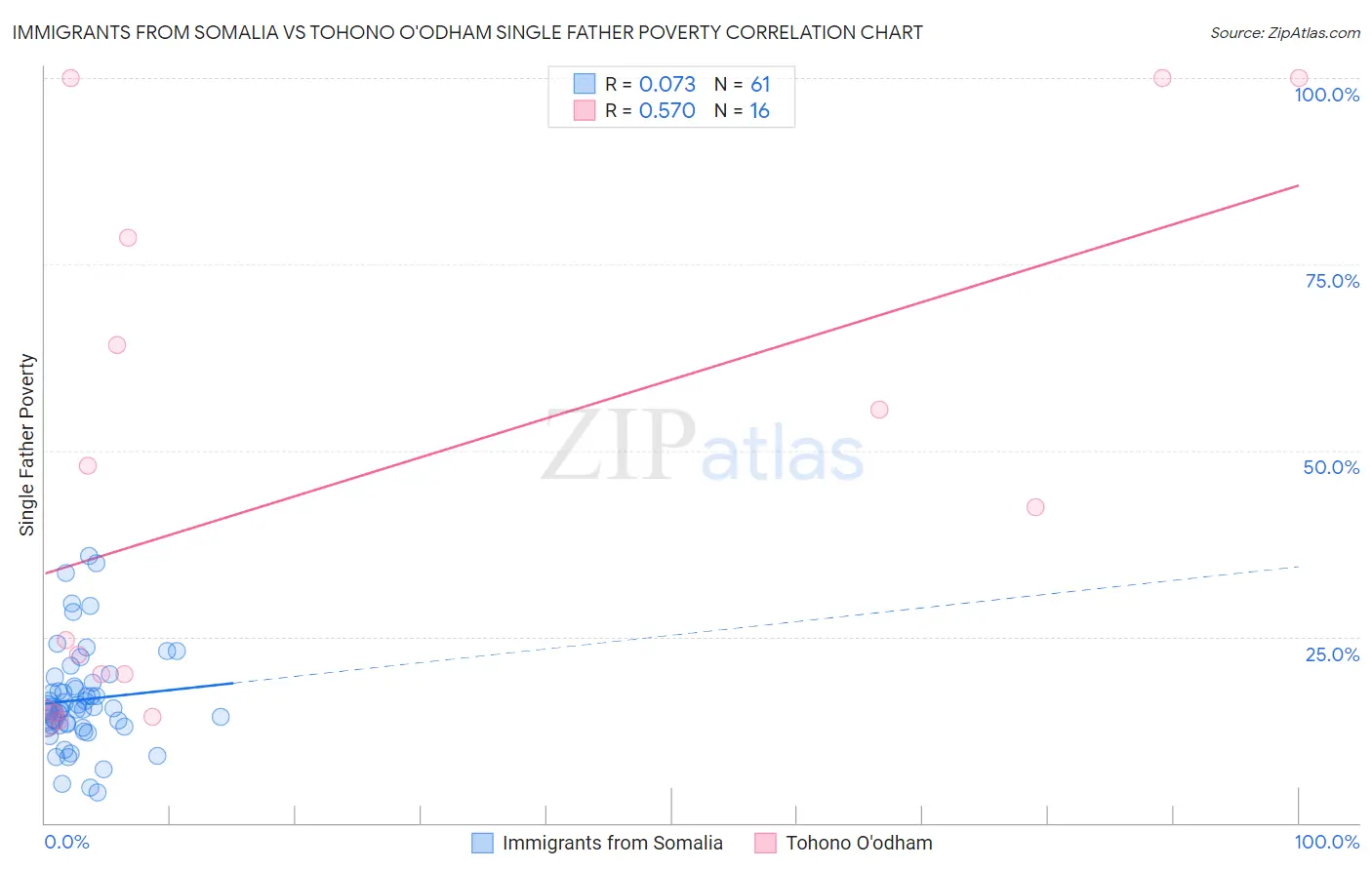 Immigrants from Somalia vs Tohono O'odham Single Father Poverty