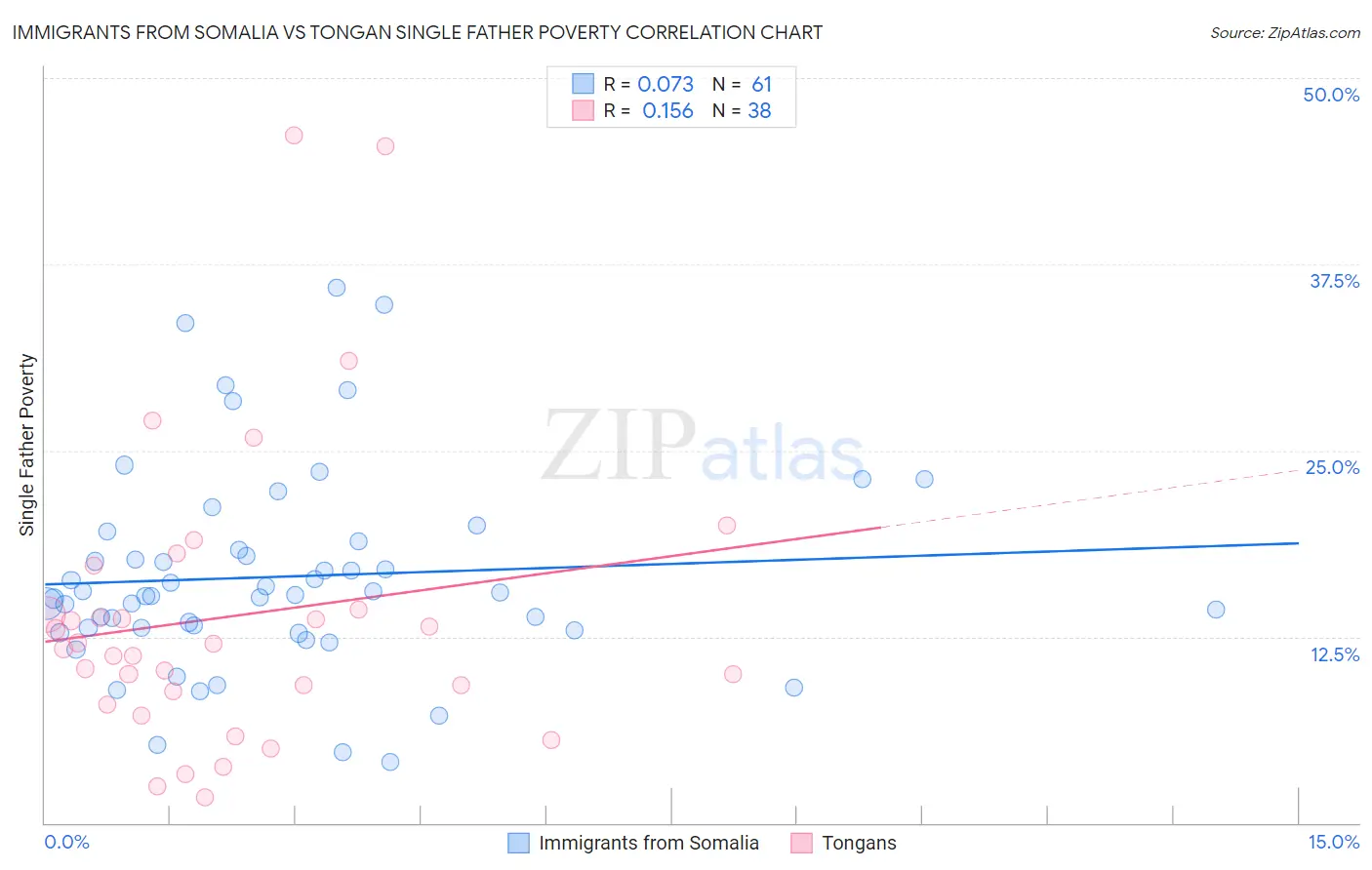Immigrants from Somalia vs Tongan Single Father Poverty