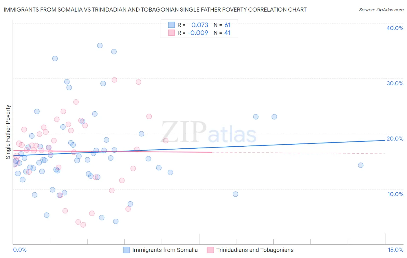 Immigrants from Somalia vs Trinidadian and Tobagonian Single Father Poverty