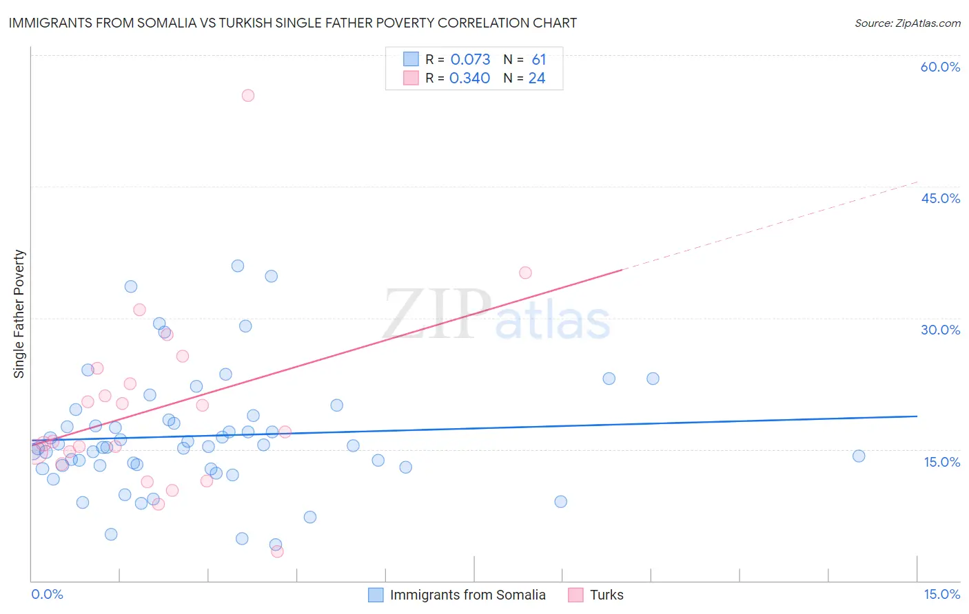 Immigrants from Somalia vs Turkish Single Father Poverty