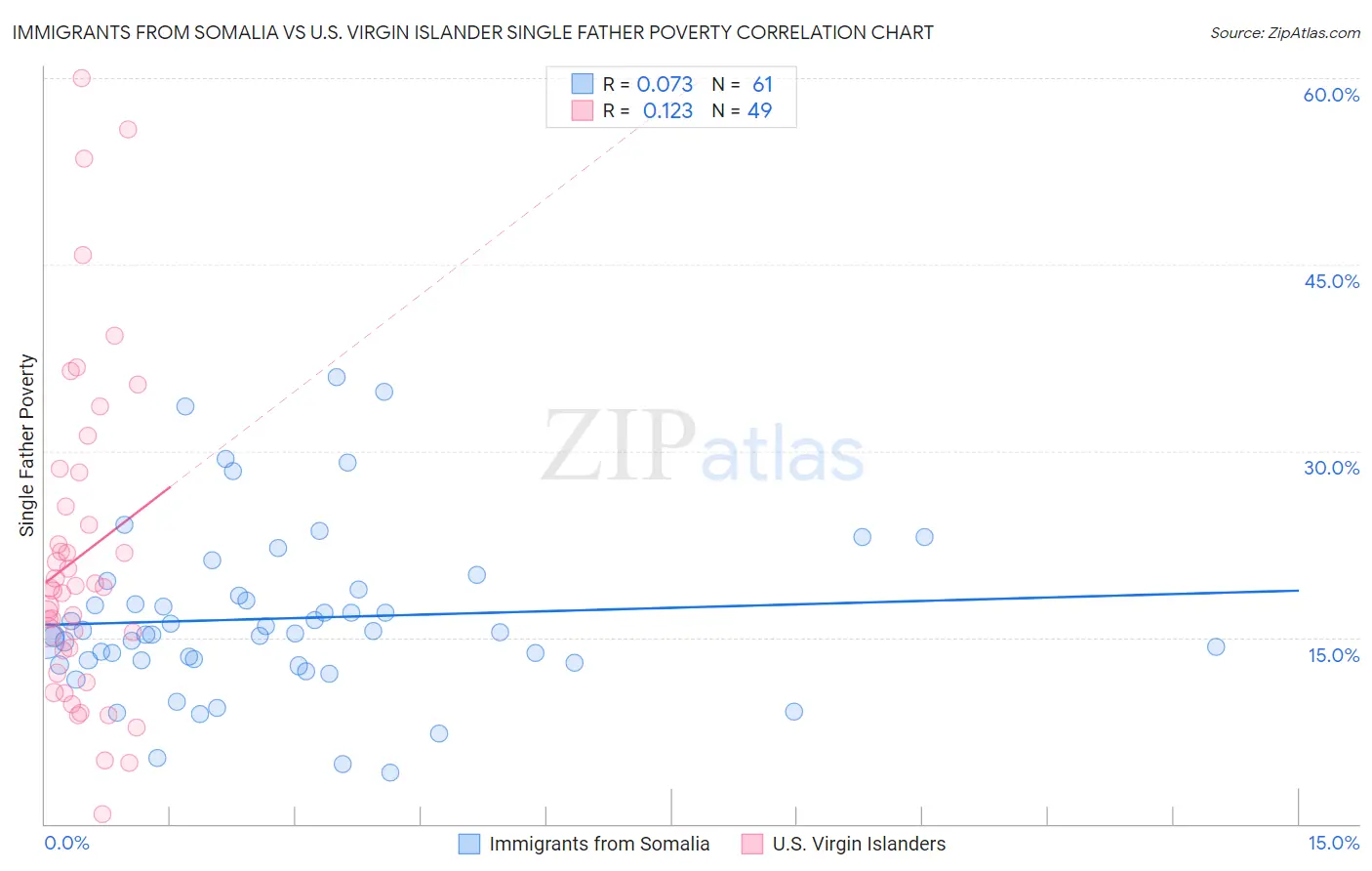 Immigrants from Somalia vs U.S. Virgin Islander Single Father Poverty