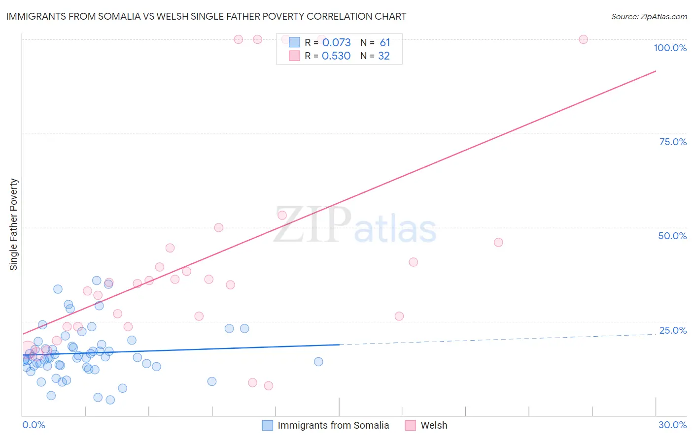 Immigrants from Somalia vs Welsh Single Father Poverty