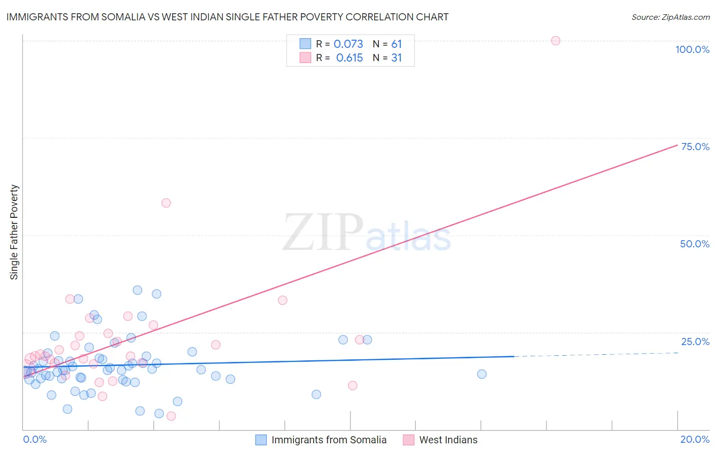 Immigrants from Somalia vs West Indian Single Father Poverty