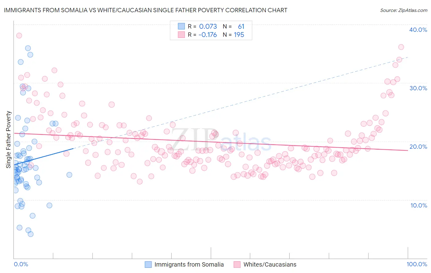 Immigrants from Somalia vs White/Caucasian Single Father Poverty
