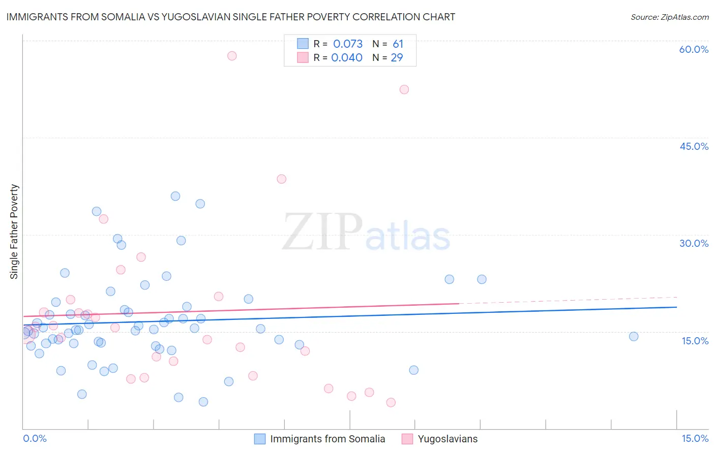 Immigrants from Somalia vs Yugoslavian Single Father Poverty
