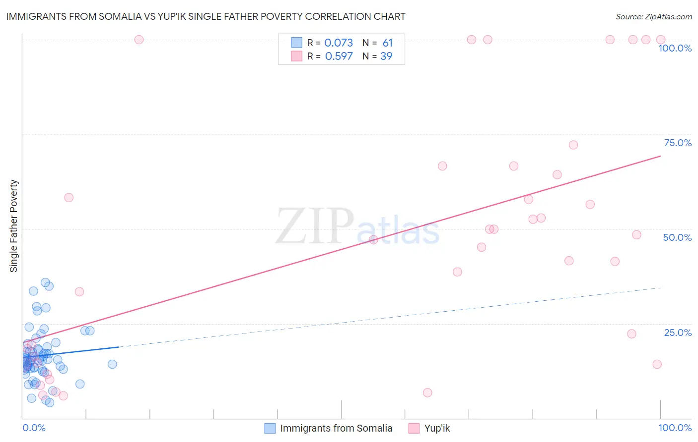 Immigrants from Somalia vs Yup'ik Single Father Poverty