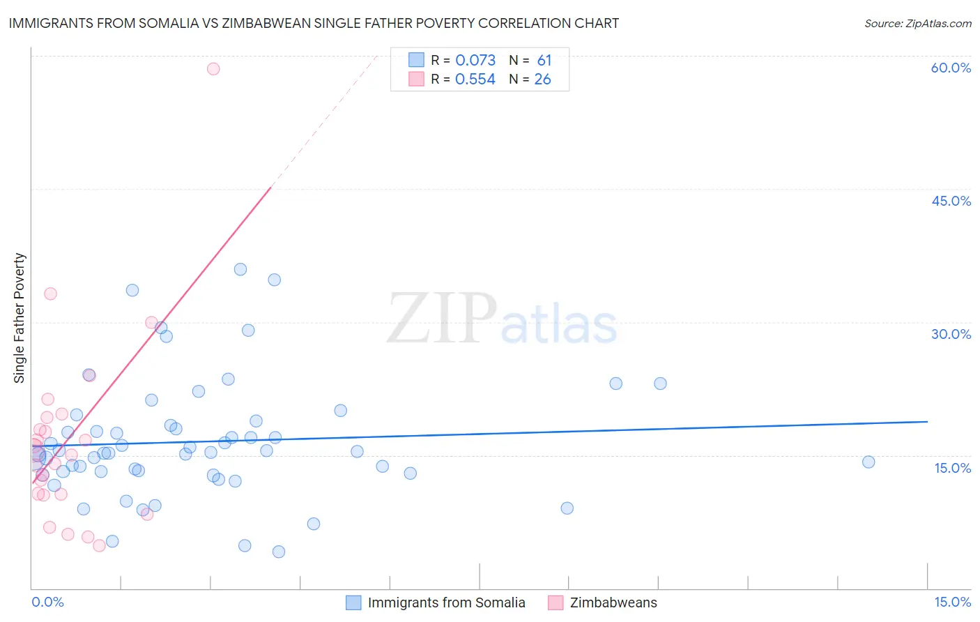 Immigrants from Somalia vs Zimbabwean Single Father Poverty