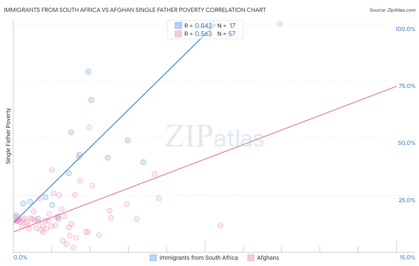 Immigrants from South Africa vs Afghan Single Father Poverty